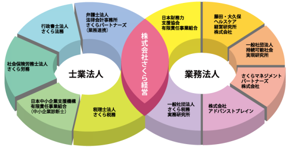 さくら相談ユナイテッドグループ　組織図